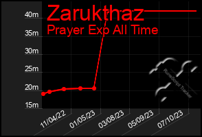 Total Graph of Zarukthaz