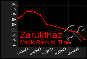 Total Graph of Zarukthaz