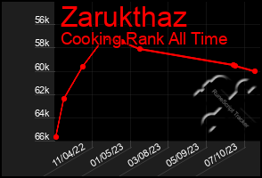 Total Graph of Zarukthaz