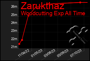 Total Graph of Zarukthaz