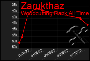 Total Graph of Zarukthaz