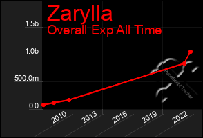 Total Graph of Zarylla