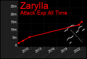 Total Graph of Zarylla