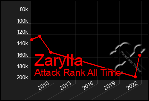 Total Graph of Zarylla