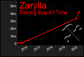 Total Graph of Zarylla