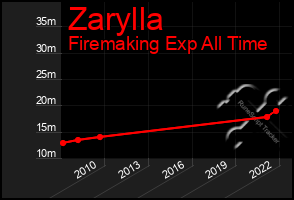 Total Graph of Zarylla