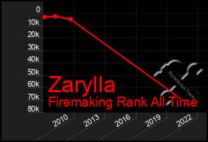 Total Graph of Zarylla