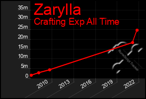 Total Graph of Zarylla