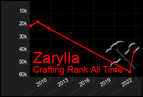 Total Graph of Zarylla