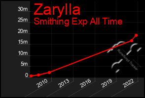 Total Graph of Zarylla