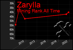 Total Graph of Zarylla