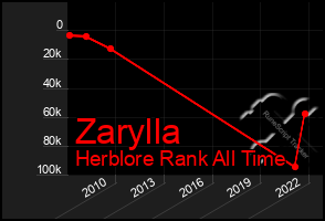 Total Graph of Zarylla