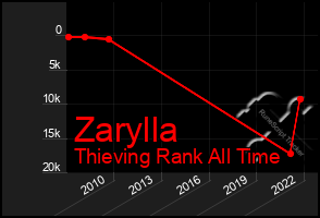 Total Graph of Zarylla