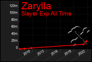 Total Graph of Zarylla