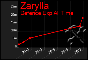 Total Graph of Zarylla