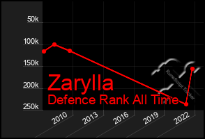 Total Graph of Zarylla