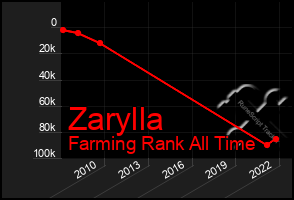 Total Graph of Zarylla