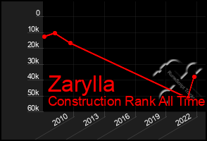 Total Graph of Zarylla