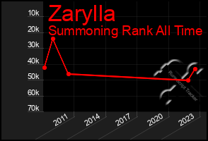 Total Graph of Zarylla