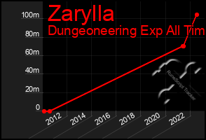 Total Graph of Zarylla