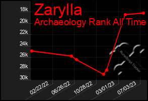 Total Graph of Zarylla