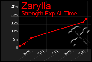 Total Graph of Zarylla