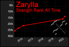 Total Graph of Zarylla