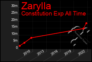 Total Graph of Zarylla