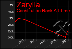 Total Graph of Zarylla