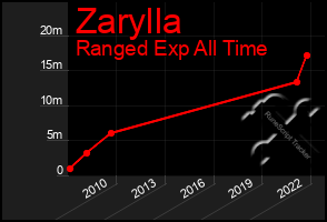 Total Graph of Zarylla