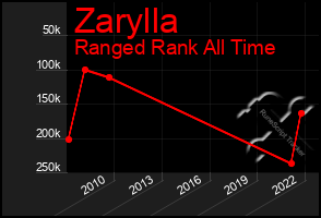 Total Graph of Zarylla