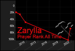 Total Graph of Zarylla