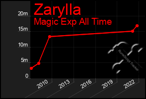 Total Graph of Zarylla