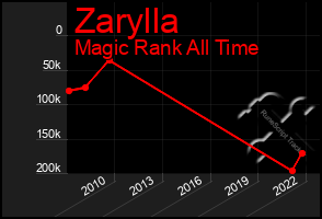 Total Graph of Zarylla