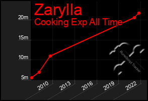 Total Graph of Zarylla