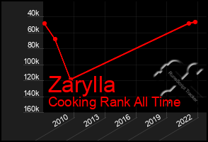 Total Graph of Zarylla