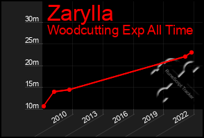 Total Graph of Zarylla