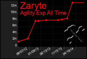 Total Graph of Zaryte