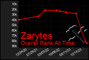 Total Graph of Zarytes