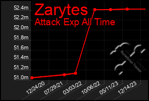 Total Graph of Zarytes