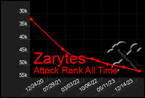 Total Graph of Zarytes