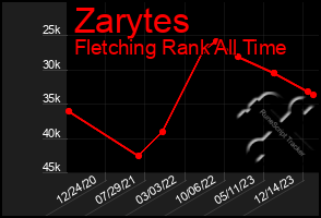 Total Graph of Zarytes