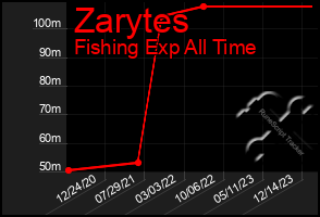 Total Graph of Zarytes