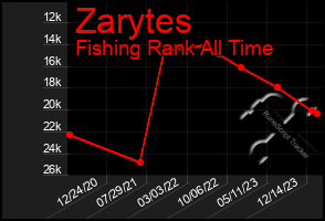 Total Graph of Zarytes