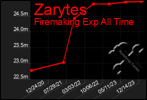 Total Graph of Zarytes