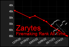 Total Graph of Zarytes