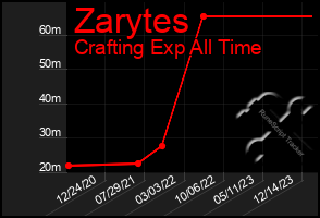 Total Graph of Zarytes