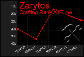 Total Graph of Zarytes