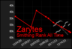 Total Graph of Zarytes