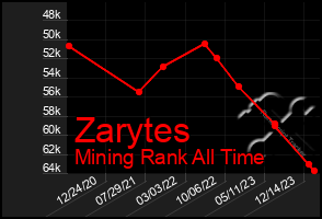 Total Graph of Zarytes